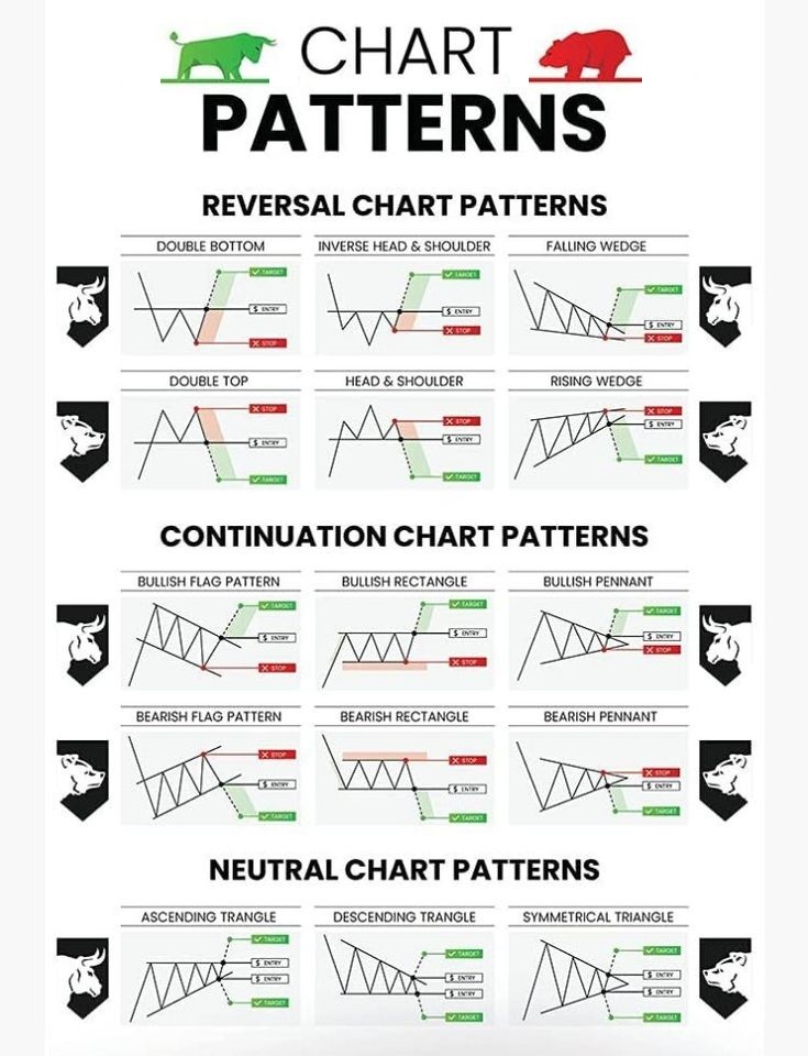 This is a Chart Patterns cheat sheet for traders. It groups patterns into three types:

· Reversal Patterns: Signal a trend change (e.g., Double Top, Head &amp; Shoulders).

· Continuation Patterns: Signal a pause before the trend continues (e.g., Bull Flag, Rectangle).

· Neutral
