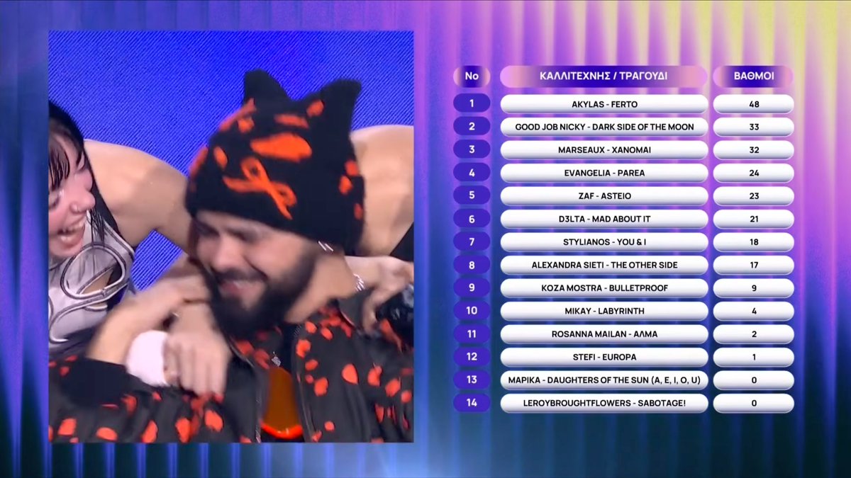 🇬🇷 Akylas with the song "Ferto" has won Sing for Greece and will represent the country in Vienna.

Scoring 48 points, he won both the jury and televote. Good Job Nicky performing "Dark Side Of The Moon" finished second and Marseaux with "Xanomai" completed the podium in third.
