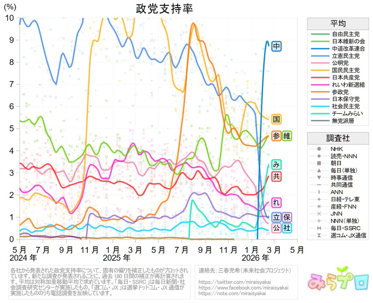 2月16日現在の政党支持率の平均（10％未満拡大）

自民　 36.5 ％
無党派 24.8 ％
中道　　8.7 ％
国民　　5.4 ％
参政　　4.7 ％
維新　　4.6 ％
みらい　3.4 ％
共産　　2.9 ％
れいわ　1.7 ％
立憲　　1.1 ％
保守　　1.0 ％
公明　　0.7 ％
社民　　0.4 ％

今週の世論調査を反映しました。