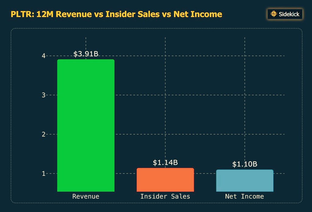 $PLTR insiders sold $1.14B in the last 12 months.

Net income: $1.10B.

They cashed out more than the company earned 🫤