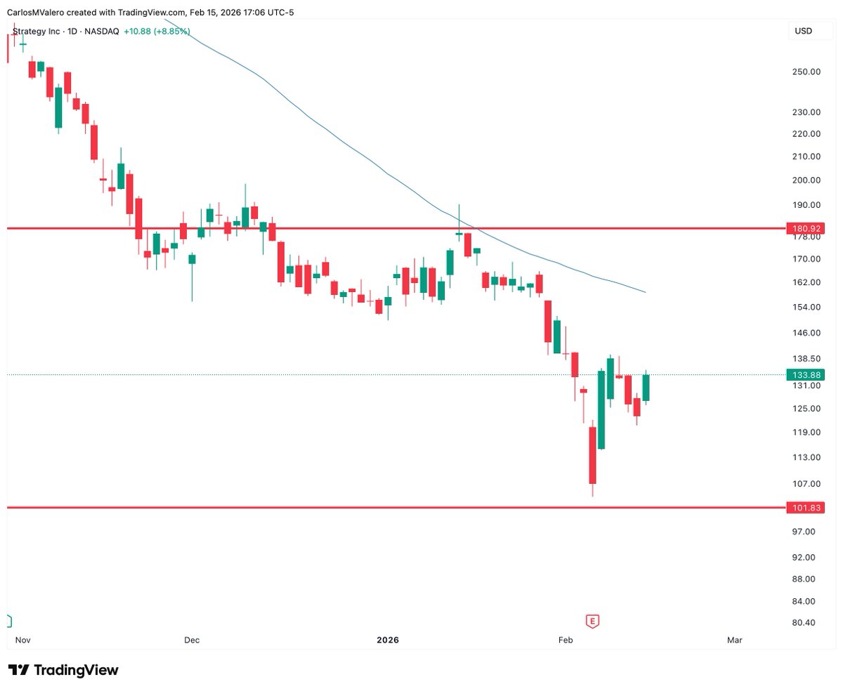 $MSTR

Finally tagged the $100 major support.

Back in December this looked almost impossible — but price got there.

🔶 $100 zone tested → technical bounce in play
🔶 Reclaiming short-term levels after extreme capitulation

This is a relief rally, not a structural recovery.