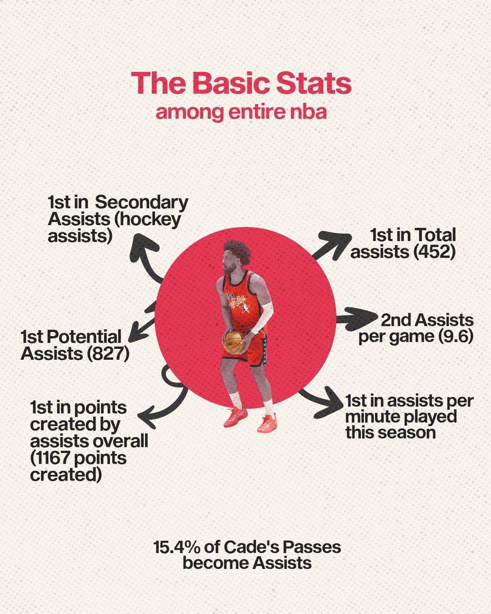 tipoffball's tweet photo. The Basic Stats 📊 https://t.co/tnzvaqWBFo