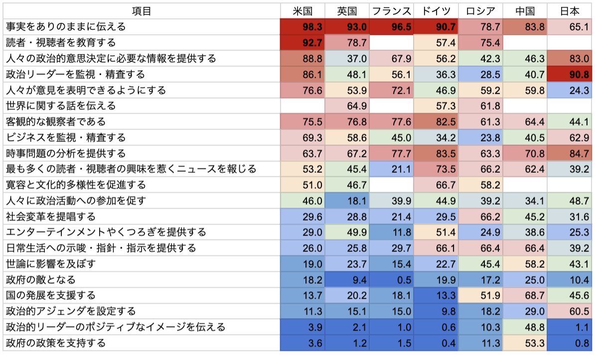 日本のメディアは「事実をありのままに報道する」と答える率が世界でも異様なほど低く、「政権を監視する」概要なほど高いんですよね。

やはりオールドメディアはオールド左翼に乗っ取られたまま、というのが現状なのでしょう

このまま消えていく運命かもしれませんね