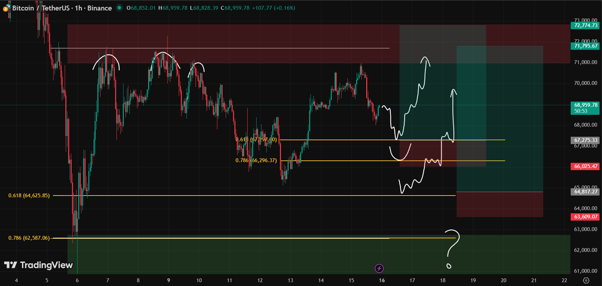 streetdebt's tweet photo. $BTC two new setups if one is looking for longs 

U shape deviation will confirm another run up to resis from first local fib level

Aggressive reversal after a liquidity sweep on the second play

Nothing else interesting here. https://t.co/mPyJpayOFW