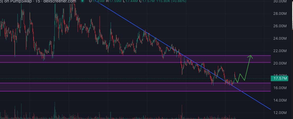 $buttcoin broke the downtrend.

I’m expecting a pump up to $20M market cap.

After that, it depends on the community and the overall market.