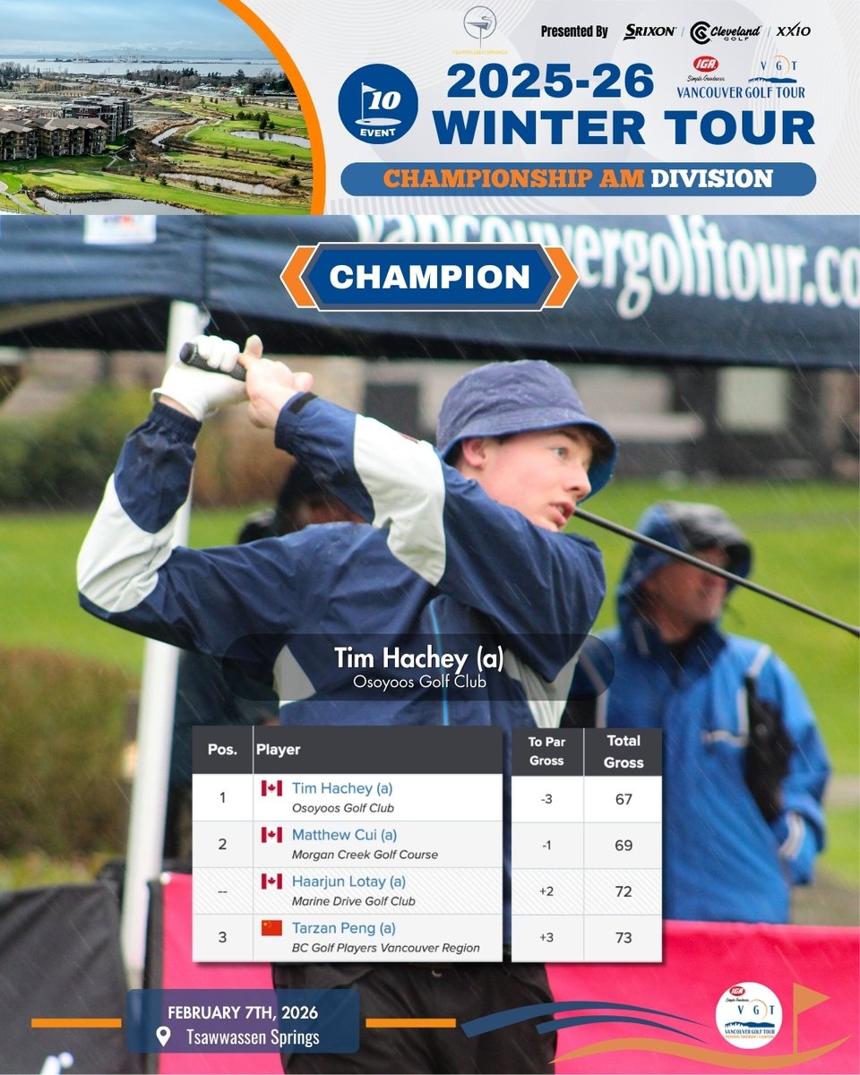 VanGolfTour's tweet image. Rain or shine, the grind never stops! 🌧️ Looking back at Event 10 @tsawwassensprings.
Amateur Tim Hachey stole the show with the Overall Low Gross (-3)! 🏆 David Ma (E) takes the Open Div win.
Flight Winners: 🏆 F1: David Andres 🏆 F2: Kevin Yang
#VGT2026 #GolfBC #PlayVGT