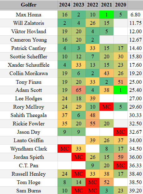 NateOoTR's tweet photo. The following golfers hae the best average finishing placement at @thegenesisinv while playing at least three events over the past six years.
What stands out to you?
For the full placement chart, ask to be added to our FREE weekly newsletter!
#TheGenesis #TheGenesisInv https://t.co/8nhqc5cTkR