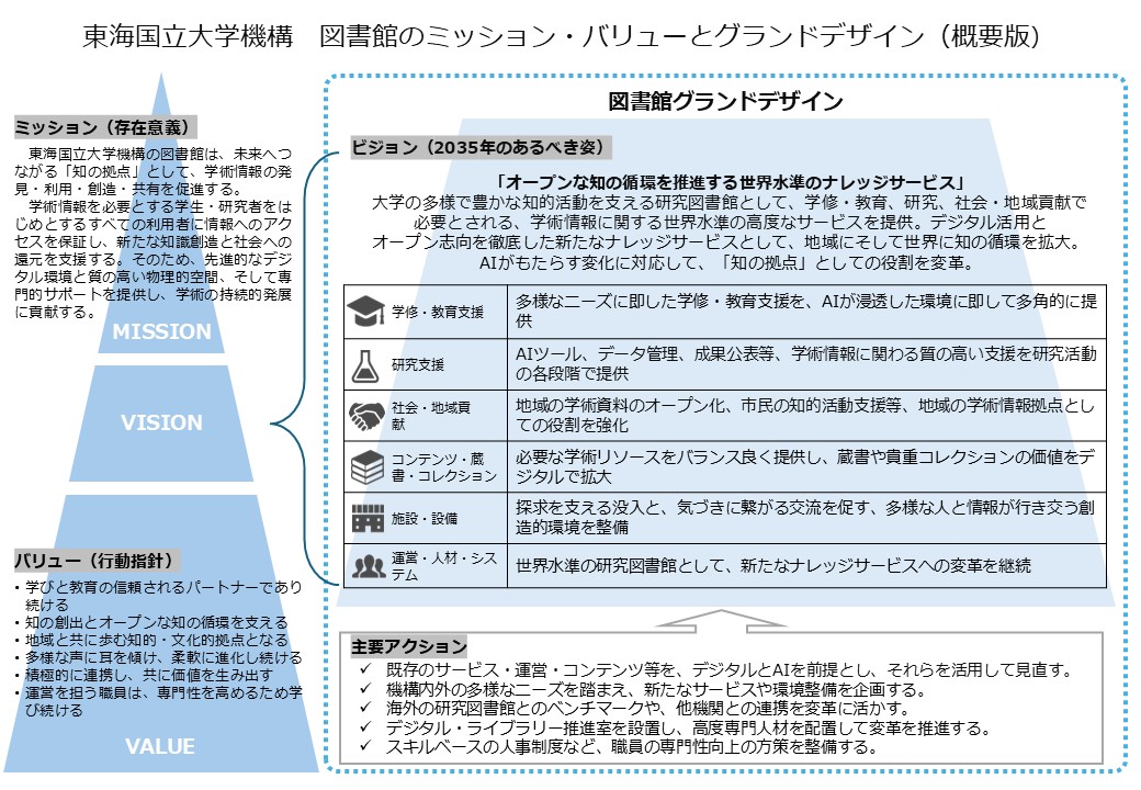 #メェだい だよ
機構の図書館がめざす将来の姿を描いた
「図書館グランドデザイン」を公開したよ

AI時代の学びと研究を支える「知の拠点」を目指しているよ
これからの10年で図書館がどんな風に進化できるか楽しみだね
nul.nagoya-u.ac.jp/assets/file/ab…

#名古屋大学 #NagoyaUniversity #名大図書館