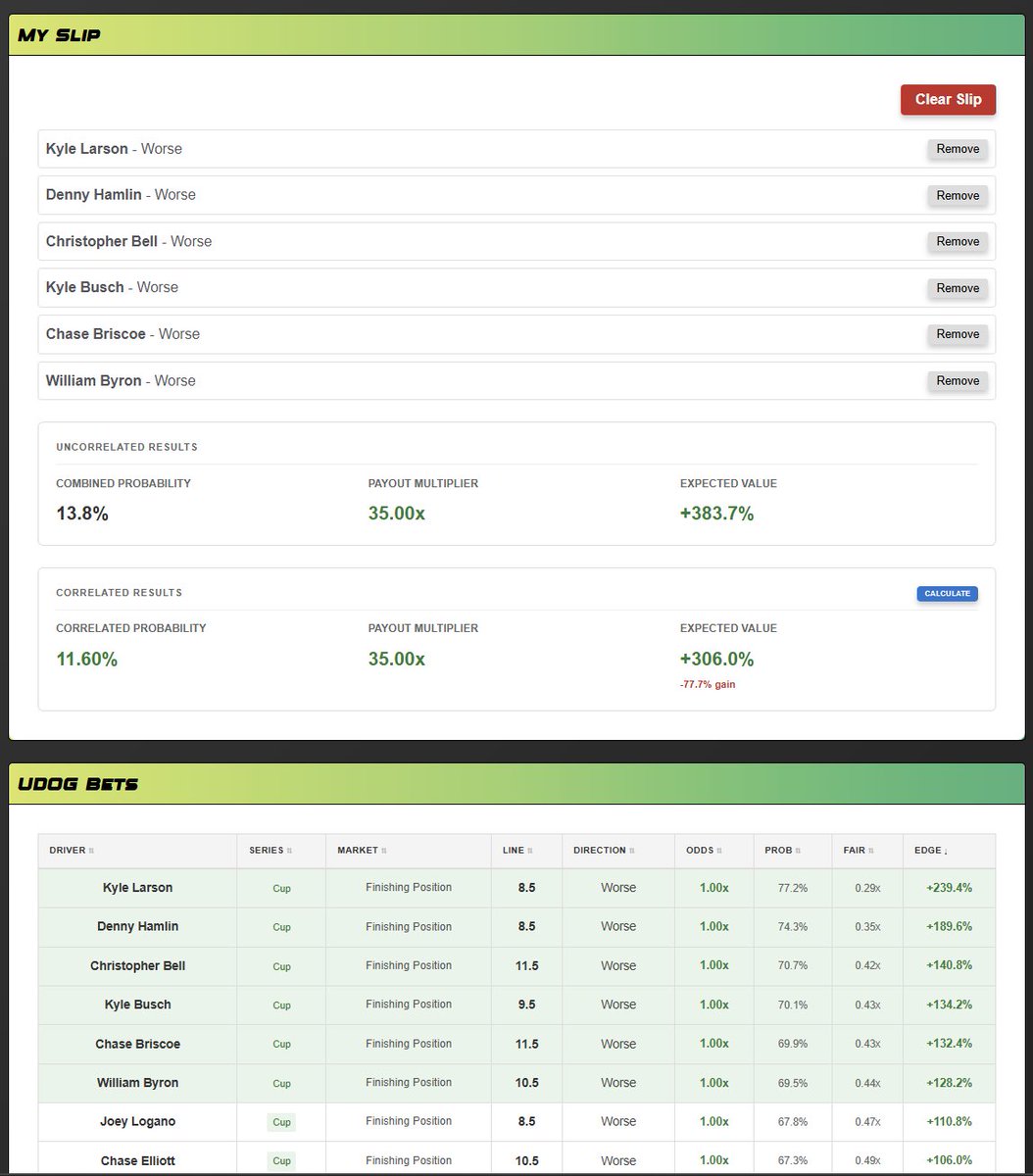 Working on some exciting new functionality for our Underdog bet builder (PrizePicks and Pick6 next).  

You’ll be able to build a slip and check the combined selections against our simulations to measure correlation impact.  

This week’s highest rated slip? 
The 6 highest-rated