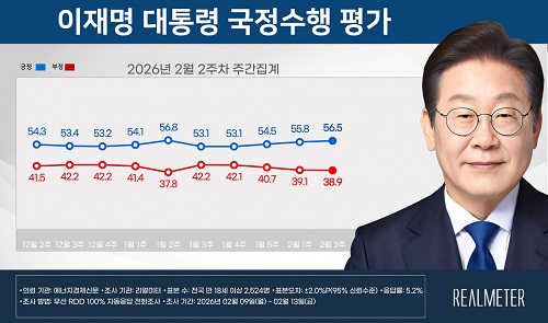 [리얼미터] 대전·세종·충청, 전주 대비 11.9%p 급등…연령별, 20대서 7.2%p↑ 가장 큰 상승폭 eurl.kr/t8H4m

#고발뉴스_정기구독_후원 gobalnews.com_ARS 1877-0786