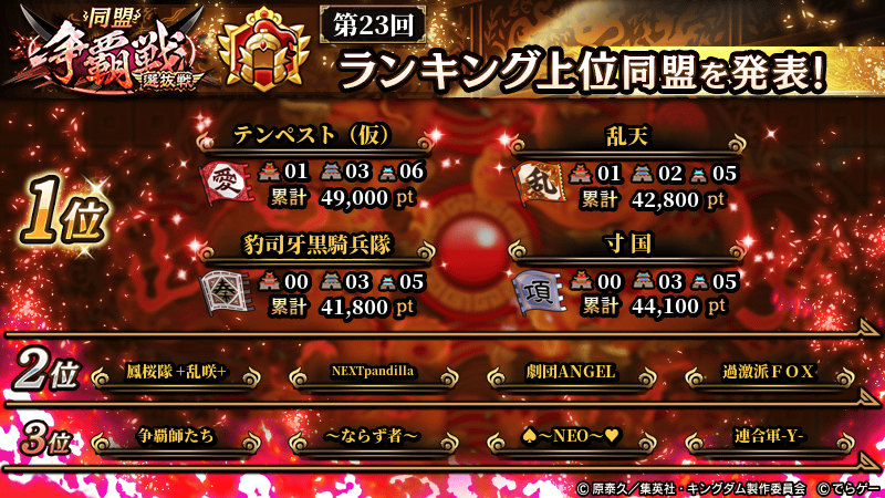 同盟争覇戦選抜戦ランキング🏆

選抜戦ランキング上位同盟はこちらです！  
おめでとうございます👏

銀グループのランキングもゲーム内お知らせで発表しているのでチェックしてください✨

次回の同盟争覇戦もお楽しみに！
#キングダム乱 #キンラン