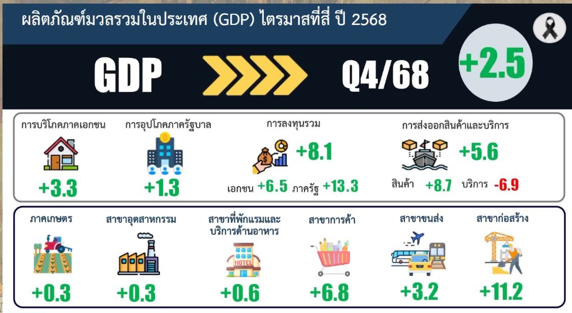ปีนี้เฮงๆ ขอให้เศรษฐกิจดีขึ้นเยอะๆ.. GDP ไตรมาส 4 ปี2568 =2.5% หลุดจากหล่มแล้ว เมื่อเทียบกับที่คาดการณ์ก่อนรัฐบาลอนุทินเข้ามา สภาพัฒน์เคยประมาณไว้ที่ 0.3%  ขณะที่กระทรวงการคลังคาดล่าสุด 1.8%