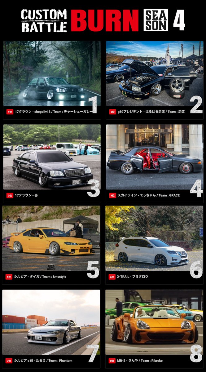 カスタムカーバトルBURN シーズン4🔥🔥🔥
ベスト8決定！！おめでとうございます！！さて、現地での決勝戦はどのような対決が見れるのでしょうか！？