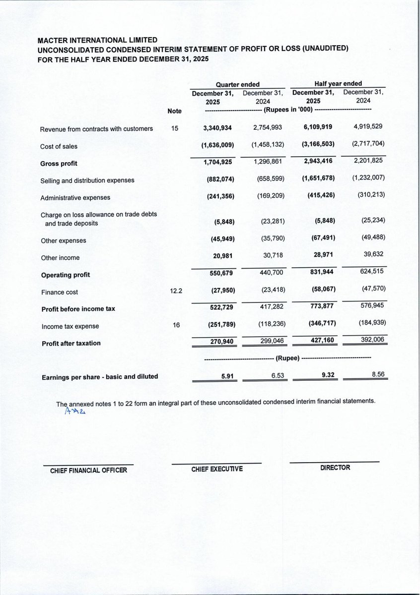 ChasePSXNotices's tweet photo. MACTER - Financial Results for the Half Year ended December 31, 2025
#PSX #Stock #News #MACTER #FinancialResults https://t.co/EUtr7akhHj