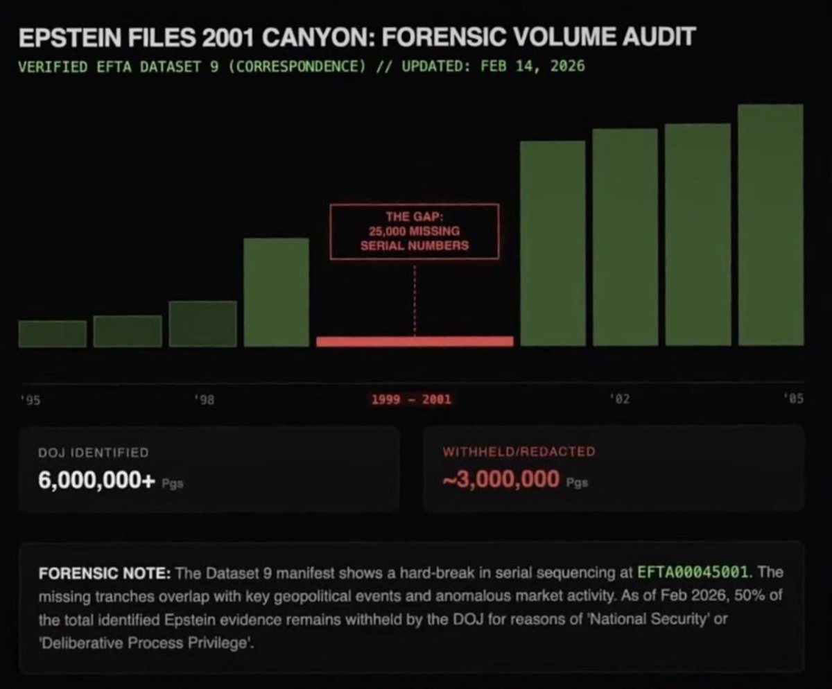 2worldsPodcast's tweet image. This graph is real, it’s reviewing the released Epstein files. What jumps out immediately is how there’s barely anything from 1999–2001. The graph literally shows missing serial numbers…

Then it gets weirder, Ghislaine Maxwell was invited to a secret “Shadow Commission on 9/11”