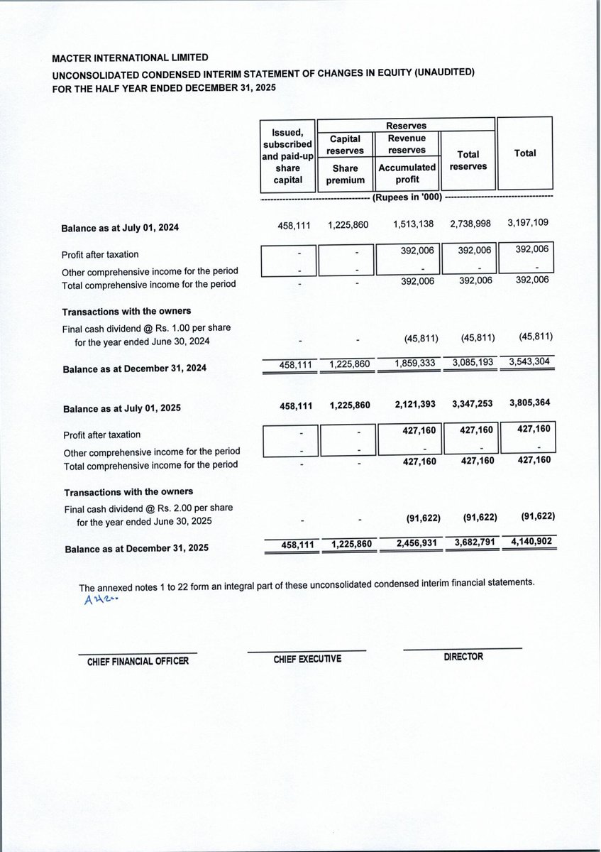ChasePSXNotices's tweet photo. MACTER - Financial Results for the Half Year ended December 31, 2025
#PSX #Stock #News #MACTER #FinancialResults https://t.co/EUtr7akhHj