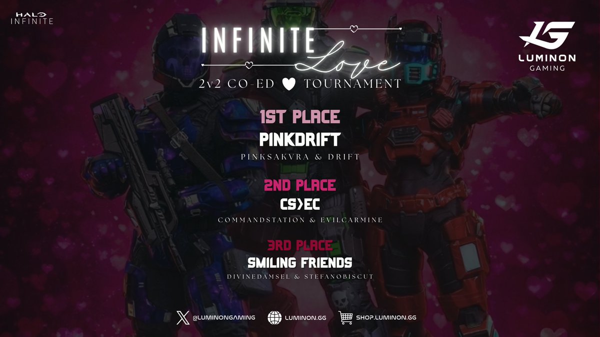 LuminonGaming's tweet image. Winners of the Infinite Love 2v2 Co-ed event 🏆

🥇 @Pink_Sakura7 &amp;amp; @sTwDrift (1st)
🥈 @CommandStation &amp;amp; @Evilcarmine123 (2nd)
🥉 @kkateymarie &amp;amp; @Steve2Shiesty (3rd)

GGs to everyone who competed for the $350 in Steam gift cards!
Another W for the Halo community.🔥
#Halo #HCS