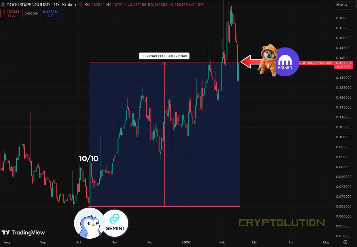 Since 10/10, $DOG (Bitcoin) on @KrakenFX has been outperforming $PENGU on <a href="/Gemini/">Gemini</a> by 112% 👀

Shouldn't <a href="/Gemini/">Gemini</a> list $DOG?