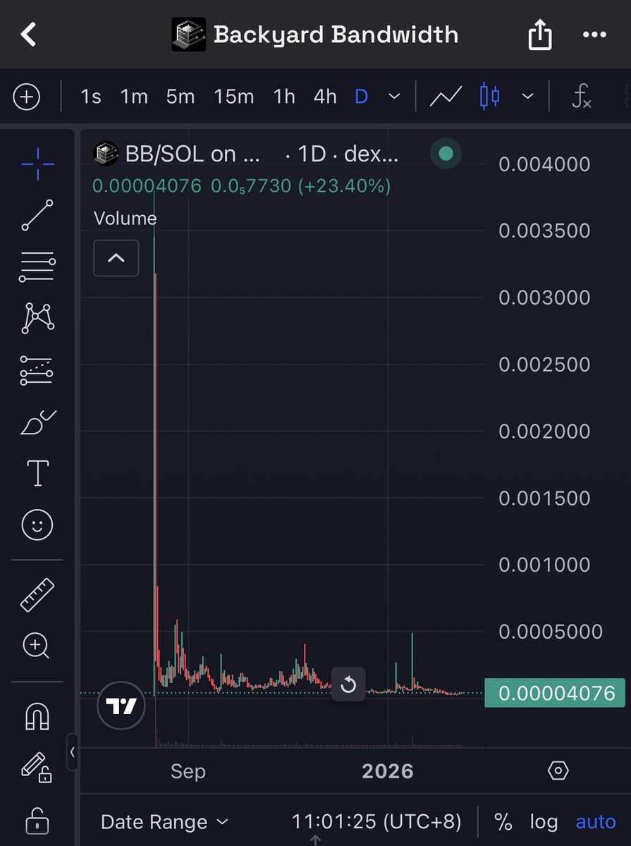 The BB  project has a memecoin launched about six months ago, has been lying at the bottom all this time and has not shown any growth all this time due to the lack of any results from the project team.

The project team after six months:

- Bagsapp is to blame for everything.

🤣