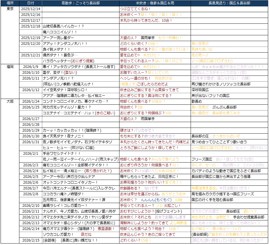 夜半日替わりまとめ？2/15大阪楽まで。

2部:身振り手振り、最優秀男士、いいじゃん当番、伯仲カウンター←NEW

1部:こっそり長谷部、米炊き後家他、見送り国広&amp;長谷部

伯仲隣率53.7%なんだけど、これ1回で隣り合う確率だいたい3割くらいのはずだから、半数以上はやっぱめっちゃ多くない！？ww