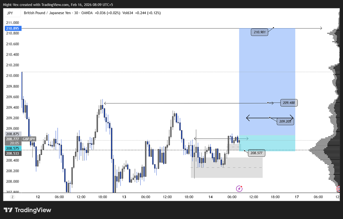 $GBP/ $JPY 
Trade idea !!