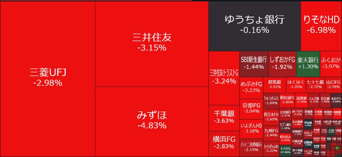 銀行株安⤵️🚨「弱い🇯🇵GDP受けて利上げ観測が後退」
👉️自民大勝後の株高全戻し 行って来い

・日米長期金利低下 米10年債 4%
・過度な円安後退 ドル円は選挙後下落 152～153円
・🇯🇵GDPの予想下振れ
👉️日銀による利上げ観測が後退（利上げ急がず！？）