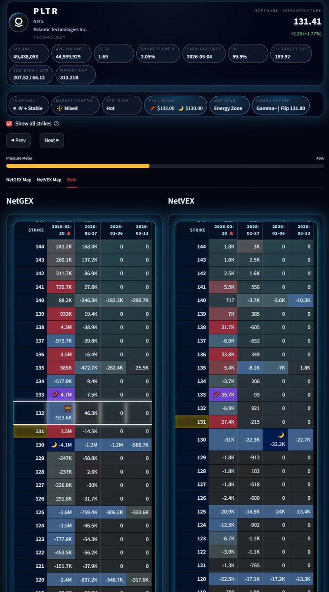 ChekTheMaps's tweet image. $PLTR Moon Map 🌙 @MoonProIO 

$132 Wall / Gamma Flip will be big resistance into $133 Pin Zone. Price needs to B/H above that for more upside.

Below $130 Moon Zone gets bloody into $125 support