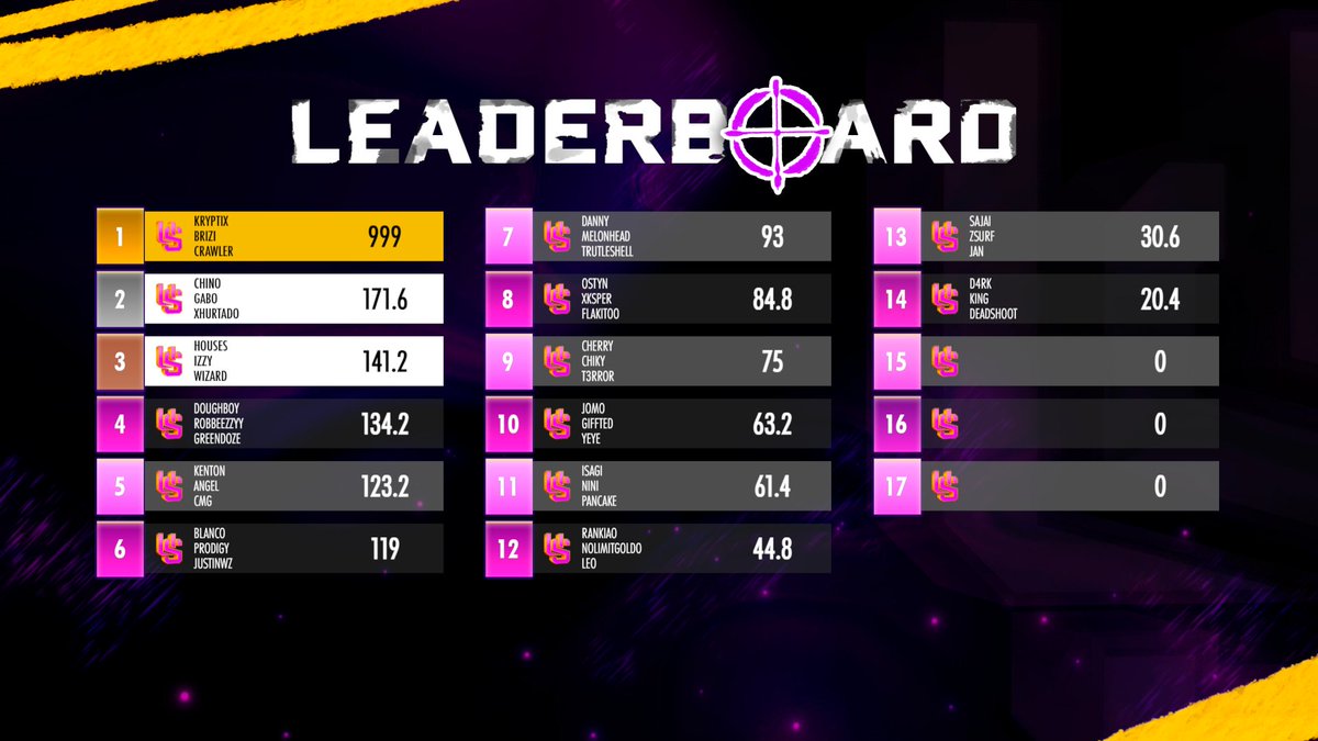 UnderTheScope | Leaderboard 📊

🥇<a href="/KryptixSR/">Kryptix</a> | <a href="/briziwz/">BriZi</a> | <a href="/soycrawler/">Crawler</a> 
🥈<a href="/JR_HURTADO3119/">x Hurtado</a> | <a href="/gabi_941/">Ramos</a> | <a href="/Ivanandrade500/">Chino7F</a>
🥉<a href="/TryHouseTv/">TryHouseTv</a> | @izzy | <a href="/wizard/">0</a>