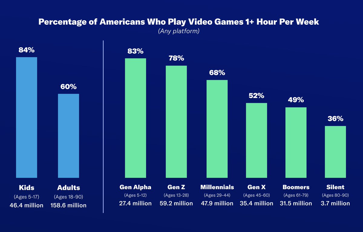 0xferg's tweet photo. The TAM of spending-age gamers is about to explode.

Every generation plays more than the last.

As these kids gain purchasing power, the $200bn a year spent "renting" items is going to turn into a trillion dollar ownable economy.

All of it will be built on web3. https://t.co/nkTna4F8e5