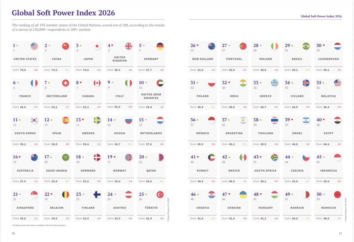 🇦🇷 ARGENTINA logra su mejor ranking histórico en el Global Soft Power Index 2026: puesto 37 (⬆️ +5).

📈 Es la mayor suba de todo el Top 50 este año.

🗣️ El informe señala que este salto refleja el atractivo de la política del presidente Javier Milei entre audiencias globales