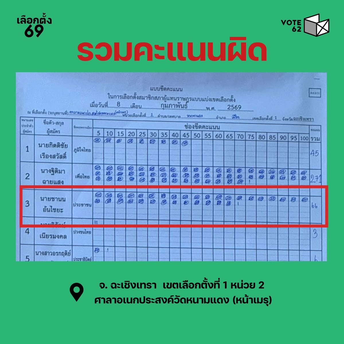 ถ้่าตั้งใจให้หายไปหน่วยละ 100คะแนน
หน่วยเลือกตั้งมีทั้งหมด100,000หน่วย
คะแนนจะหายไปขนาดไหน จำนวนผู้มาใช้สิทธิ์จะหายไปขนาดไหน 😳😳😳 

#นับใหม่ทั้งประเทศ 
#กกตต้องติดคุก