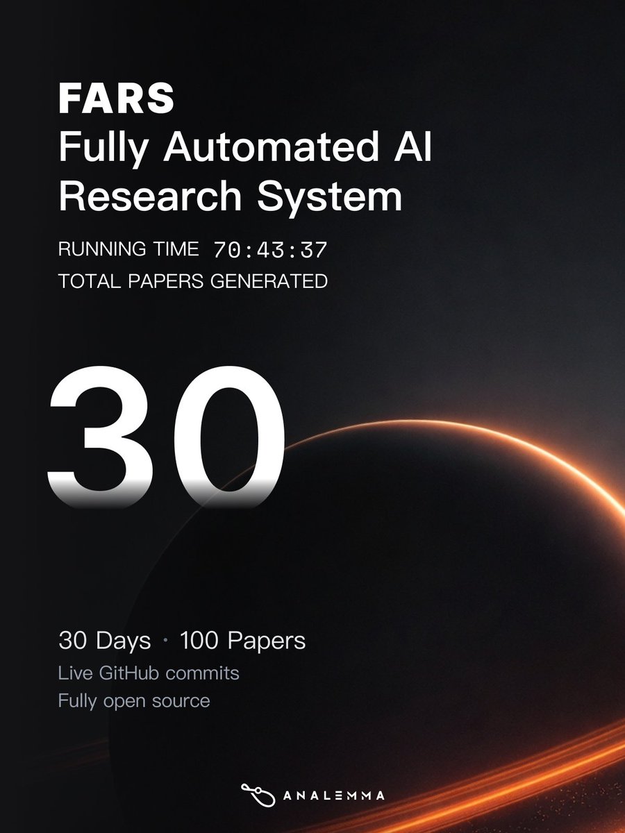 Milestone update: FARS has been live for 70:43:37 — and has already produced 30 research papers.

Check details of the produced papers: 🔴 FARS research runs - analemma.ai/fars

#AI #LLM #Research
