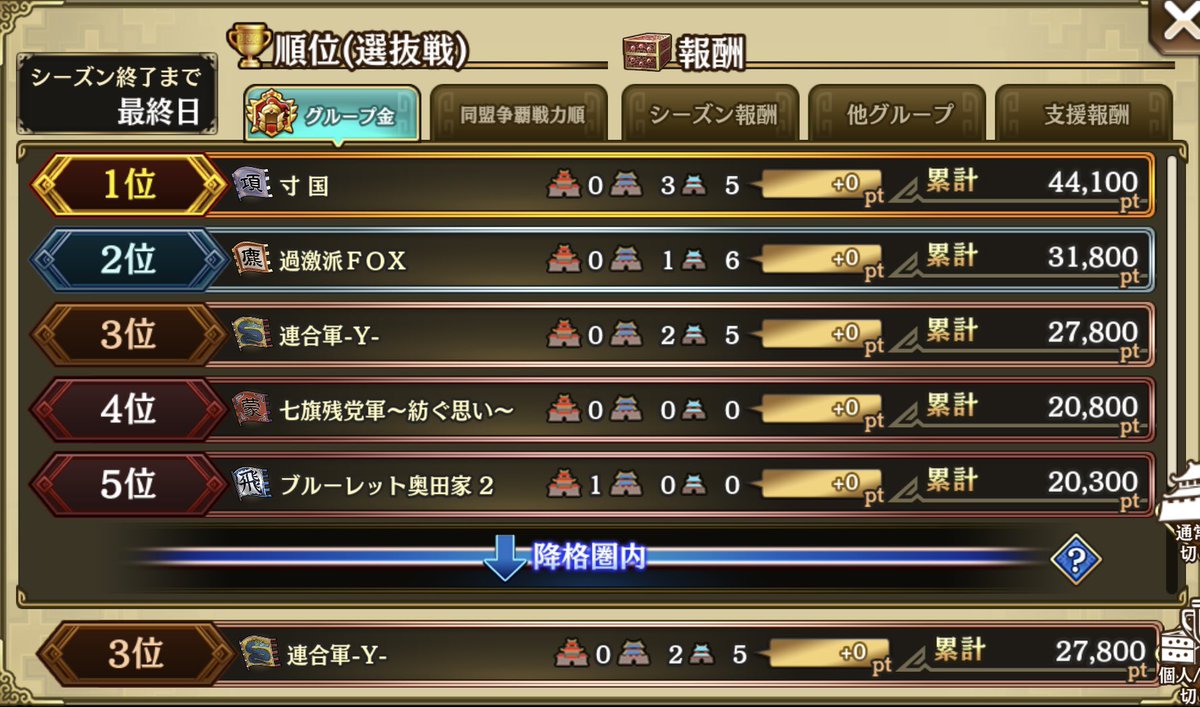 v5lLUkCJ0XLKctQ's tweet photo. 【連合軍-Y-】
  争覇戦：通常2位🥈選抜3位🥉

対戦いただいた同盟の皆さま、
ありがとうございました🙇‍♂️

特に通常の最終日、痺れる戦いでした⚔️

盟員＆短期留学募集中です✨
DMお待ちしております☺️
お気軽に御相談ください🙇‍♀️ https://t.co/PBnuWXDpsD