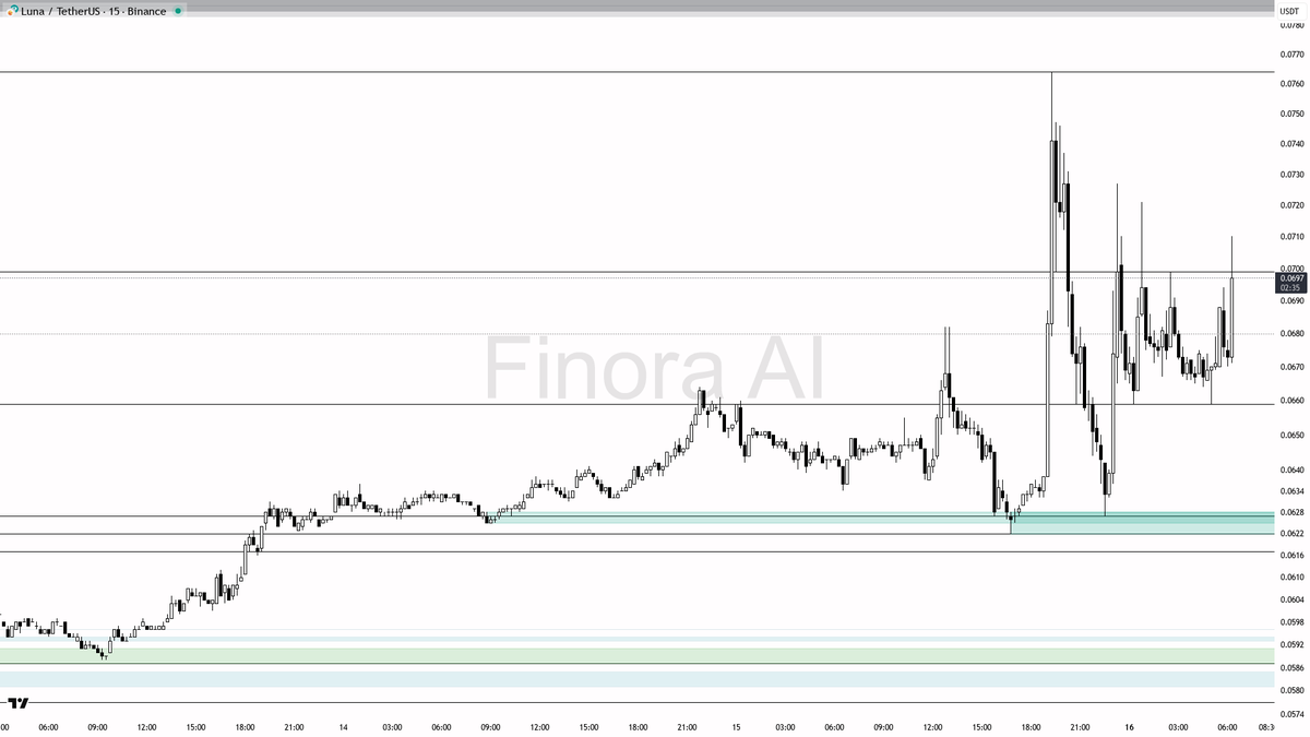 Finora_EN's tweet image. ⚡ 4.3x Unusual Buying Volume on $LUNA #LUNAUSDT, what's behind this move?

- This sudden volume and price surge with strong indicator confirmation looks like smart money accumulation, especially after the fill and bounce from the FVG zone.
- Expecting further upside as long as