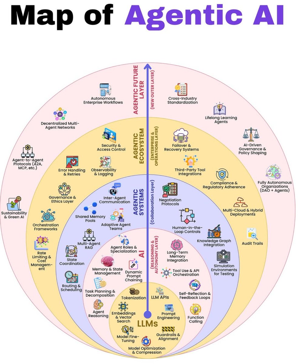 Map of Agentic AI