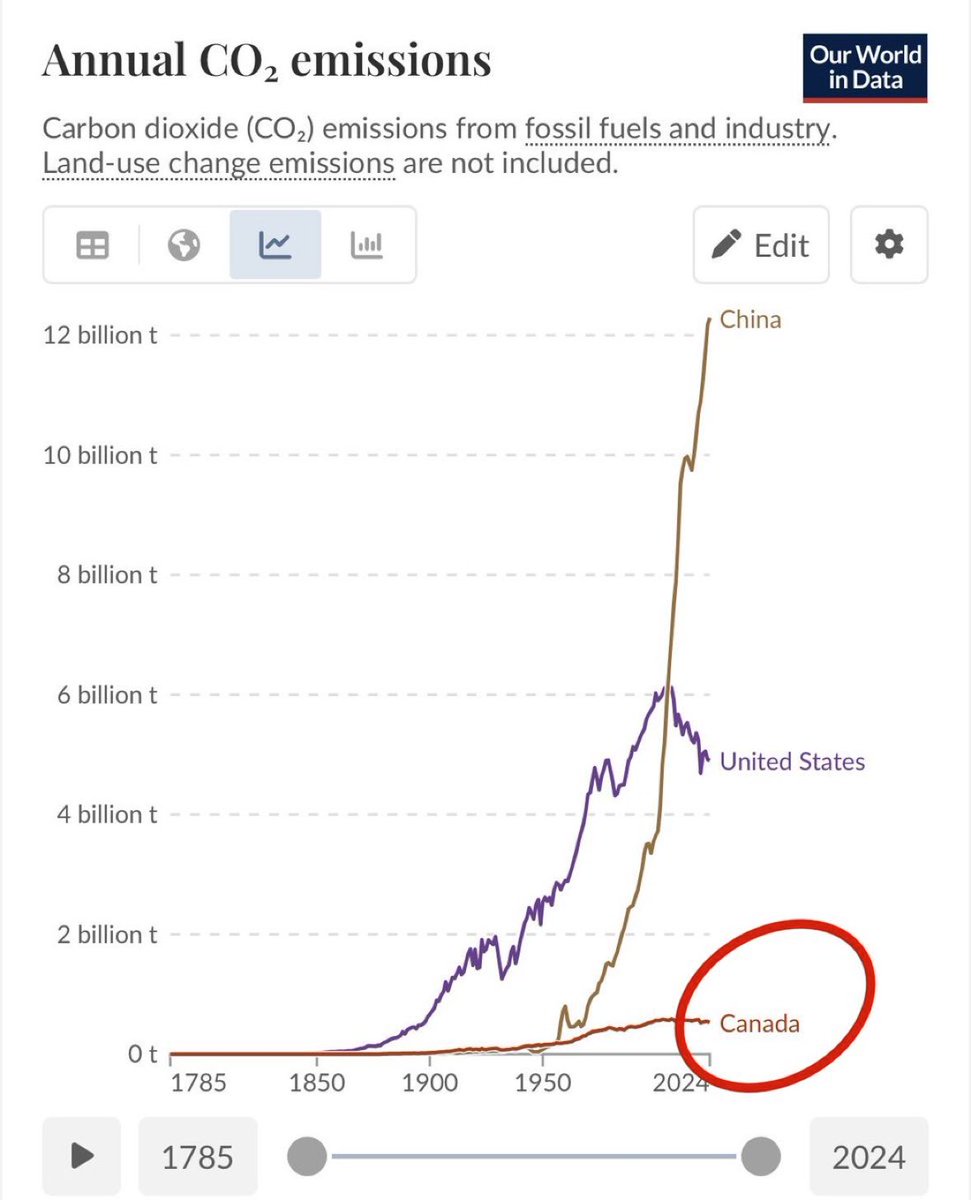 Until you deal with China and India nothing else matters !

Carney can’t comprehend this !