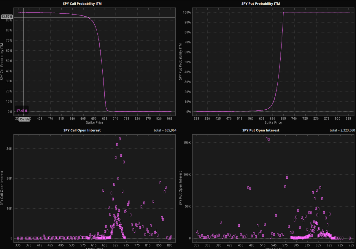 Slimvalue's tweet image. Quick market pulse before Tuesday's open

$SPY only has a 4% chance of closing above $695 by Friday according to the options market
