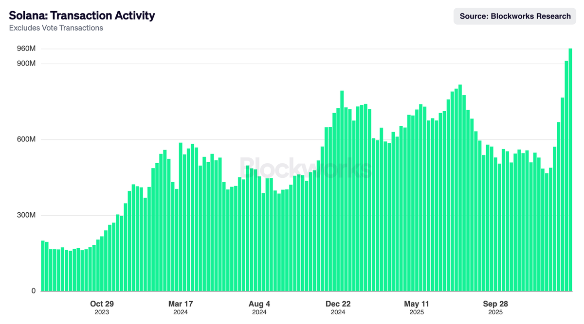 The "ghost" chain transaction activity hit another ATH

$SOL