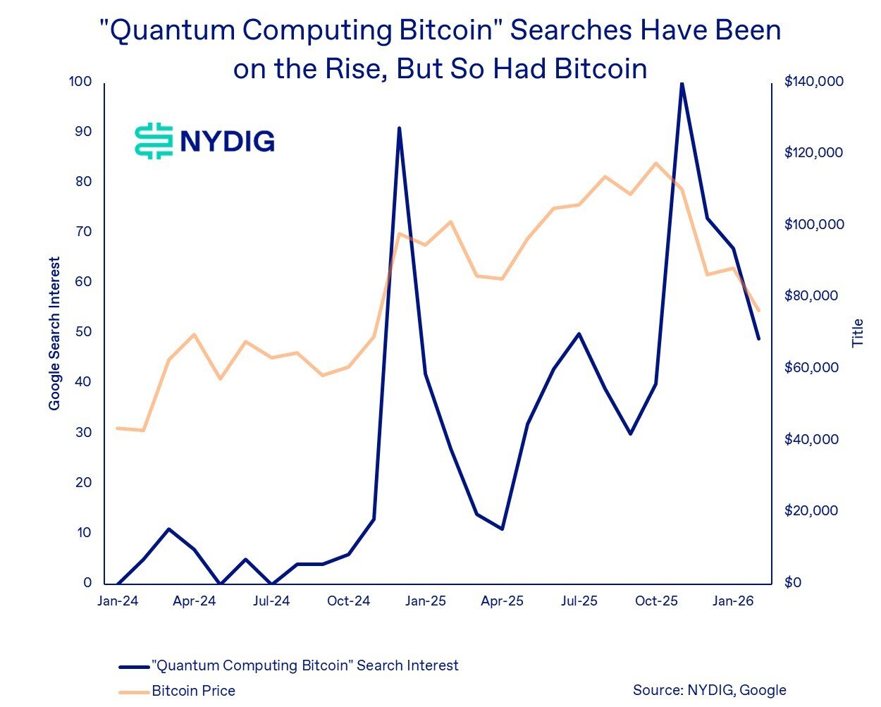 Quantum Threat Behind Bitcoin’s Decline? Analyst Points To Google Search Data