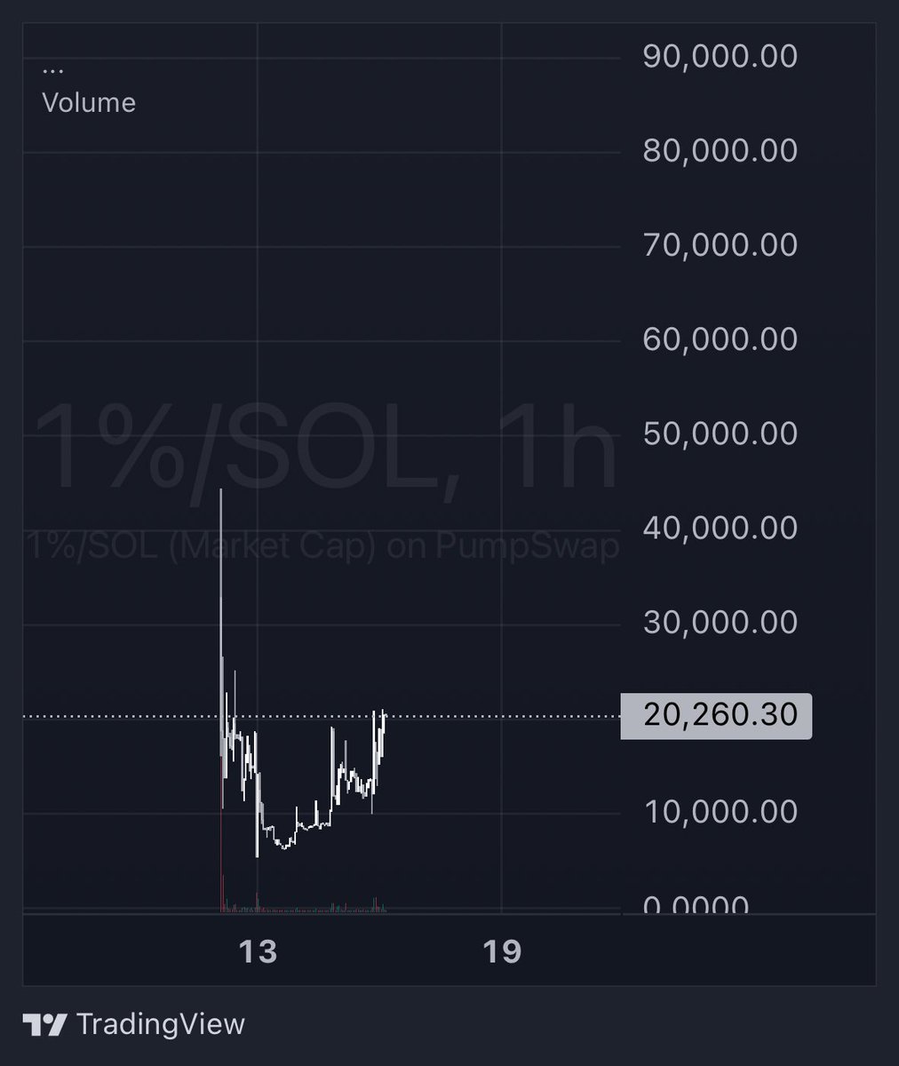 I don’t fully know what’s going on here.

But the dev is buying 1% every single day and locking it until 2050.

If that continues all the way to 100%…
Just imagine what happens to supply.

Sometimes the math speaks louder than the noise.

$1%