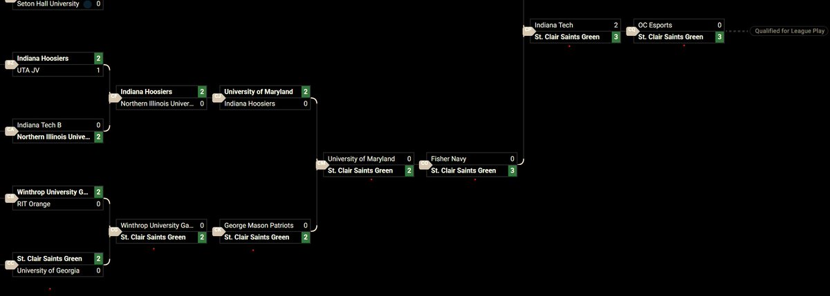 After being upset in Upper Round 3. <a href="/SaintsGamingCA/">St. Clair Saints</a> Green won 7 series in a row in the lower bracket. Incredible comeback to make league play.

#CRL