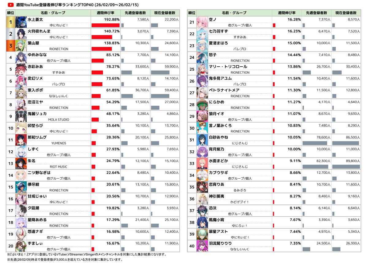 Vmato_data's tweet photo. 📈週間VTuber登録者伸び率ランキング

YouTube登録者伸び率TOP3
🥇 1位: 水上蒼太 【ゆにれいど !】
🥈 2位: 火狩夜れんま 【ゆにれいど !】
🥉 3位: 葉山翠 【RIONECTION】

🔽 ランキングのTOP40は画像でチェック！
#週間V登録者伸び率ランキング #VTuber #YouTube https://t.co/fzzwe1gxw4
