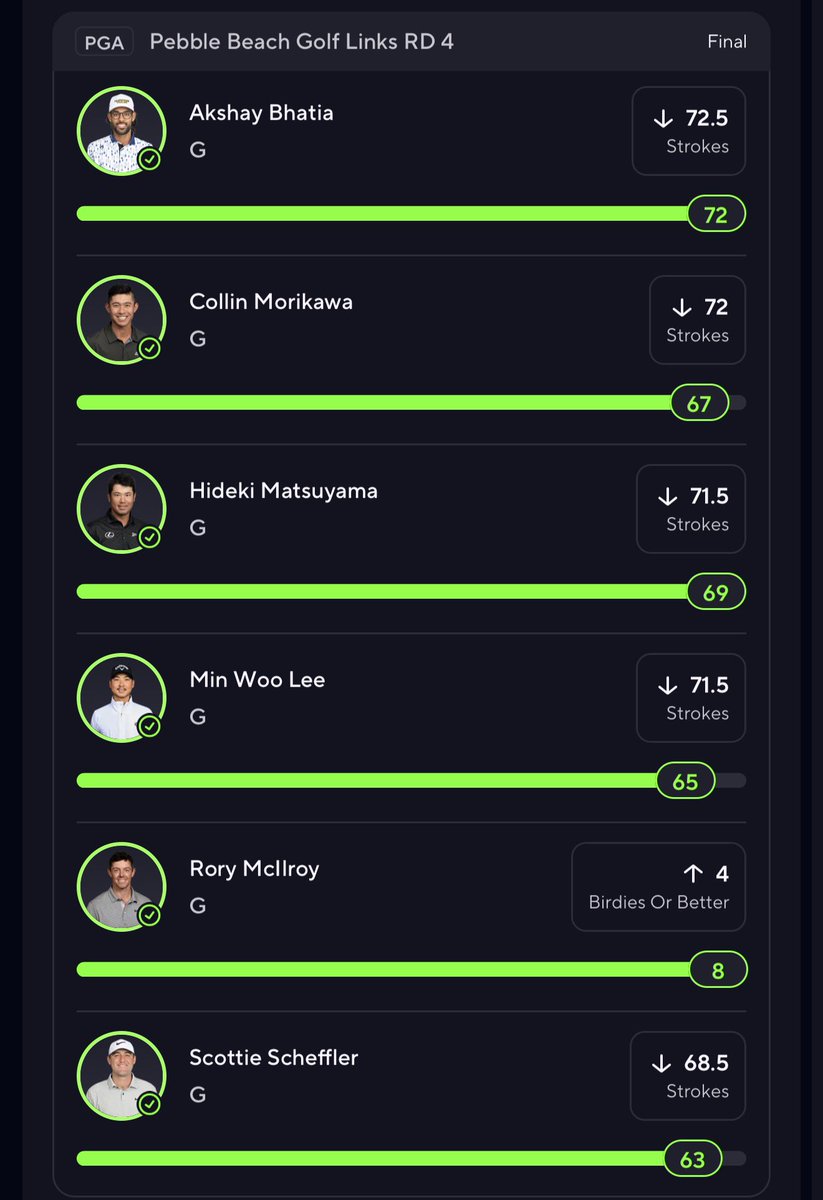 _CRSanchez's tweet photo. With NBA being on break cashed a nice little pga 6 leg 😎 more pga bets to come 

#PrizePicks #Gambling𝕏 #PGA #golf https://t.co/UTSMtVWS8a