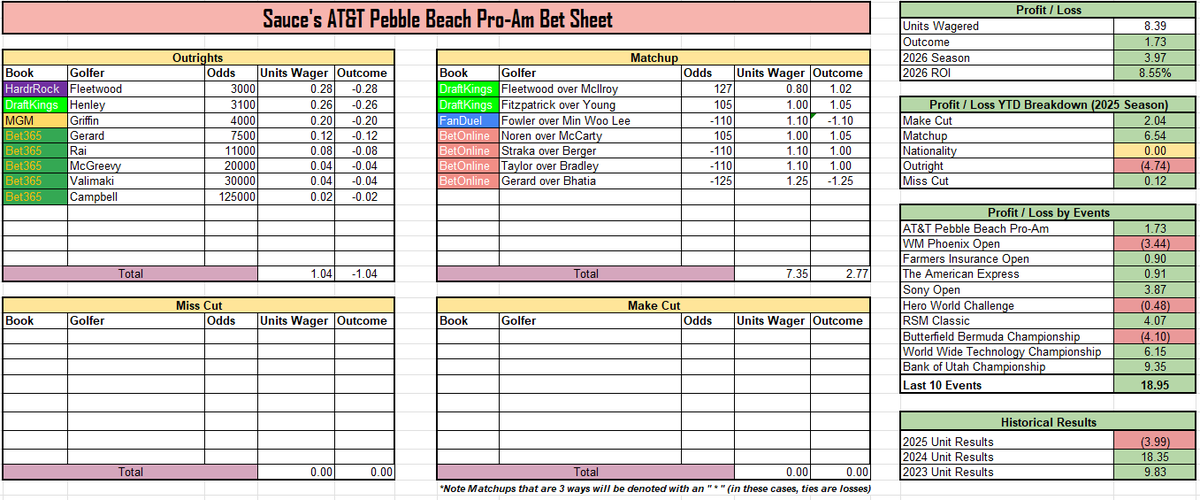 SauceSportsBets's tweet photo. 🚨 Pebble Beach Pro-AM Bet Sheet Recap🚨

No complaints, green week

However, Fleetwood leaves a bit to be desired for our outright bet on him

YTD: +3.97units, +9% ROI        

#PGATour #PebbleBeachProAM https://t.co/ci2BCPk3xr