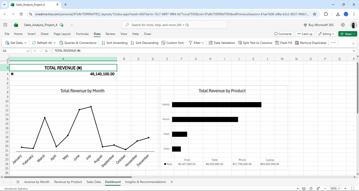 Excel Sales Dashboard 📊

• Revenue trend by month
• Product performance breakdown
• Clean, client-ready design
Project 4 completed ✅

#Excel #DataAnalytics #DashboardDesign