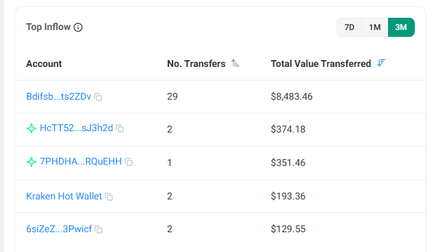 Here`s thread of evidence of the recent $GROK420 CTO leader <a href="/Amijnvoorletter/">Mr A</a> and his alt <a href="/cryptovision77/">The Visionaire</a> using the creator fees in bad faith via <a href="/Pumpfun/">Pump.fun</a> 💀

This dev wallet was awarded over $8000 in Creator Fees:

6uhSvJFTFEg5VN2G1PdqPLvqTG5NsDQoKZjC3zeHqa1U
