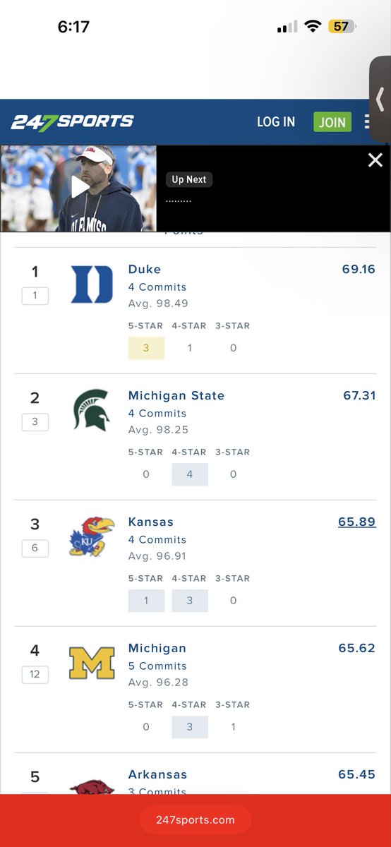 notwavis's tweet photo. @msulionsfan @drewmb113 Yea if you knew about recruiting you would know its quantity and quality our average recruit is .2 points below the number one class average who also has 4 commits and look at the gap between us and third compared to us and first https://t.co/o1pPYSlKrP