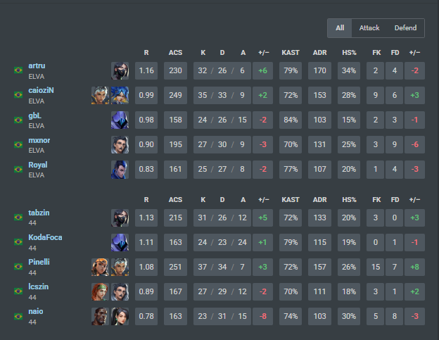 2x0 <a href="/ElevateGG_BR/">ELEVATE BR 🇧🇷</a> academy no <a href="/playbraza/">BRAZA</a>