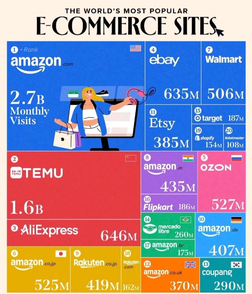 Dünyaca ünlü E-ticaret sitelerinin aylık ziyaretleri : 
🥇 1. Amazon (ABD)
2,7 Milyar aylık ziyaret
🥈 2. Temu (Çin)
1,6 Milyar aylık ziyaret
🥉 3. AliExpress
646 Milyon aylık ziyaret
4. eBay
635 Milyon aylık ziyaret
5. Ozon
527 Milyon aylık ziyaret

#eticaret #eihracat