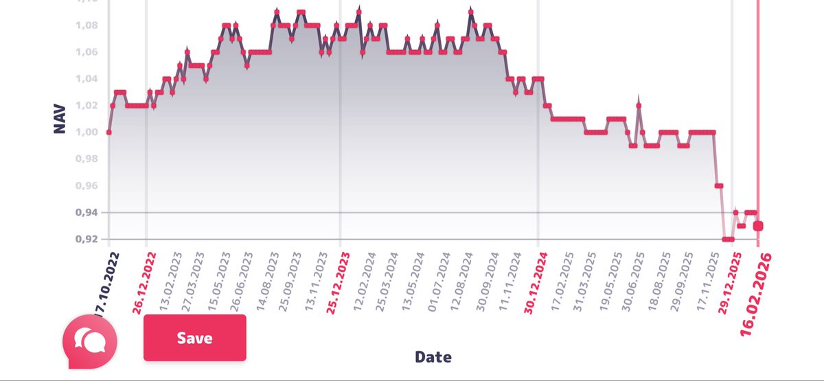 WineFortune's tweet image. #WineFortune #PremiumSelection #winefund weekly report: NAV 0.93€ (-1.06%). MoM 0.00%. YTD -1.06%. 1y -7.92%. -8.82% since inception in Oct, 2022.

AUM 737 070 € (-0.14%). 95% of funds invested. 

More about the #fund: winefortune.com/fund

#wine #money #altinvestments